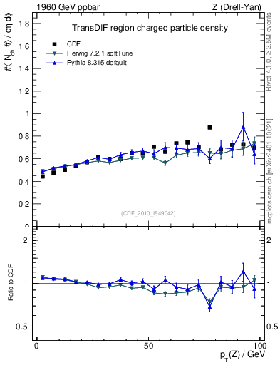 Plot of nch-vs-pt-trnsDif in 1960 GeV ppbar collisions