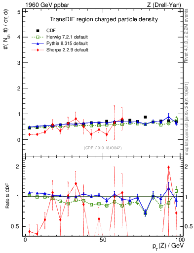 Plot of nch-vs-pt-trnsDif in 1960 GeV ppbar collisions