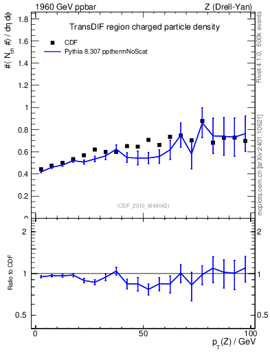 Plot of nch-vs-pt-trnsDif in 1960 GeV ppbar collisions