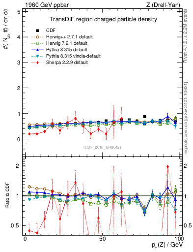 Plot of nch-vs-pt-trnsDif in 1960 GeV ppbar collisions