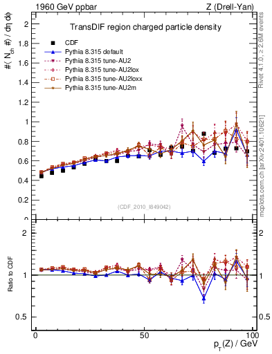 Plot of nch-vs-pt-trnsDif in 1960 GeV ppbar collisions