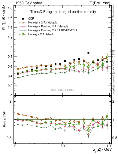Plot of nch-vs-pt-trnsDif in 1960 GeV ppbar collisions