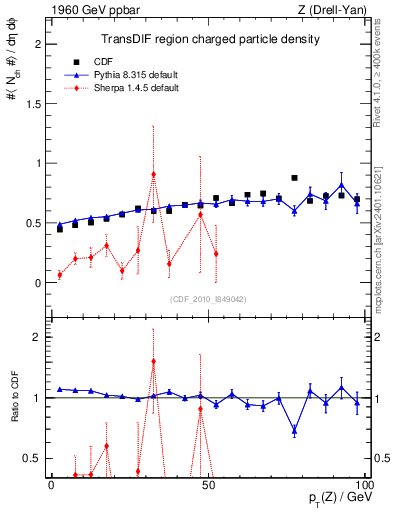 Plot of nch-vs-pt-trnsDif in 1960 GeV ppbar collisions