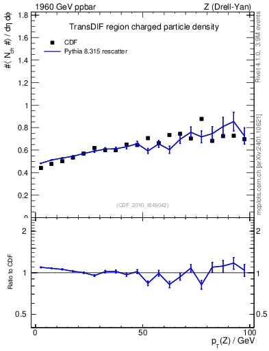 Plot of nch-vs-pt-trnsDif in 1960 GeV ppbar collisions