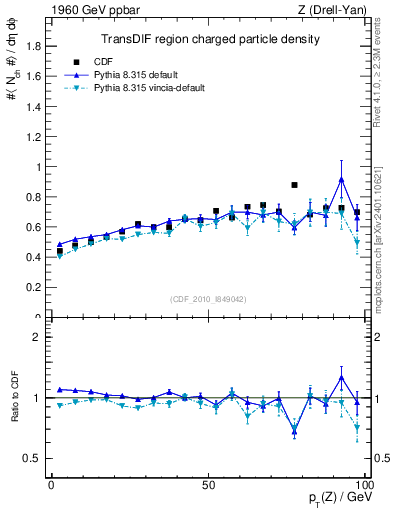 Plot of nch-vs-pt-trnsDif in 1960 GeV ppbar collisions
