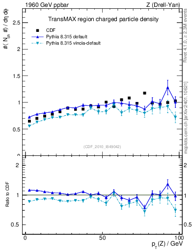 Plot of nch-vs-pt-trnsMax in 1960 GeV ppbar collisions
