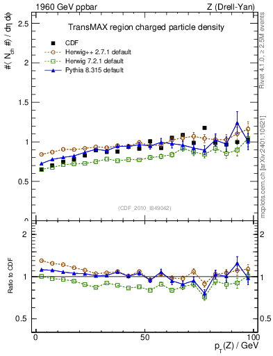 Plot of nch-vs-pt-trnsMax in 1960 GeV ppbar collisions