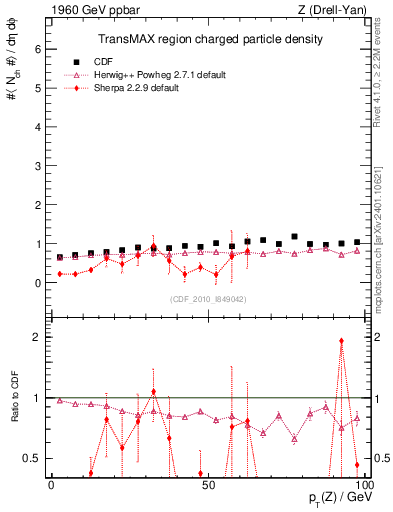 Plot of nch-vs-pt-trnsMax in 1960 GeV ppbar collisions