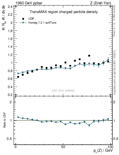 Plot of nch-vs-pt-trnsMax in 1960 GeV ppbar collisions