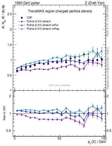 Plot of nch-vs-pt-trnsMax in 1960 GeV ppbar collisions