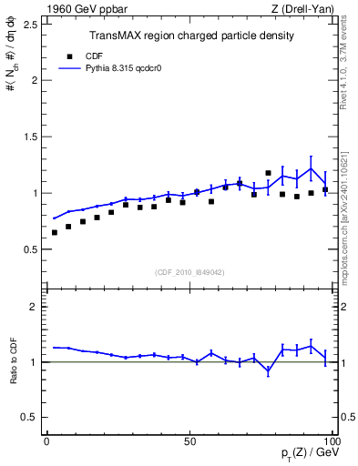Plot of nch-vs-pt-trnsMax in 1960 GeV ppbar collisions