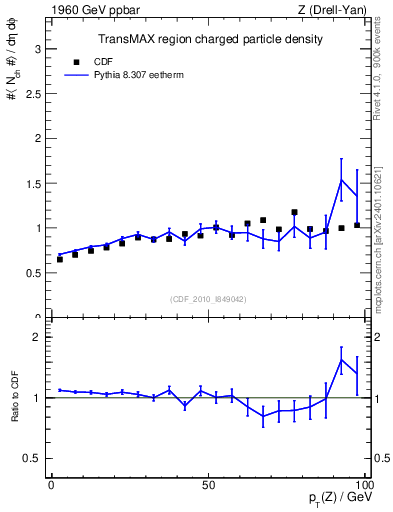 Plot of nch-vs-pt-trnsMax in 1960 GeV ppbar collisions