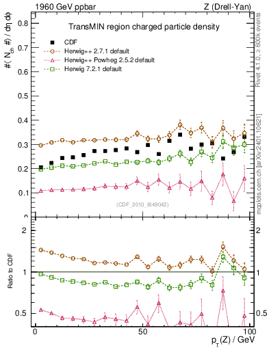 Plot of nch-vs-pt-trnsMin in 1960 GeV ppbar collisions