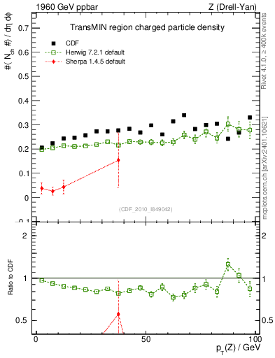 Plot of nch-vs-pt-trnsMin in 1960 GeV ppbar collisions