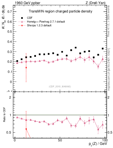 Plot of nch-vs-pt-trnsMin in 1960 GeV ppbar collisions