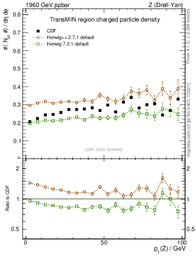 Plot of nch-vs-pt-trnsMin in 1960 GeV ppbar collisions