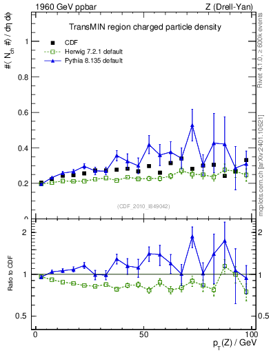 Plot of nch-vs-pt-trnsMin in 1960 GeV ppbar collisions
