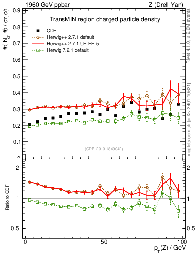 Plot of nch-vs-pt-trnsMin in 1960 GeV ppbar collisions