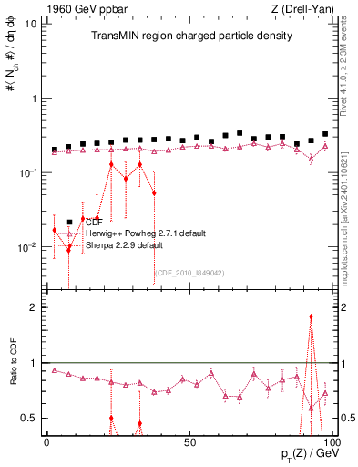 Plot of nch-vs-pt-trnsMin in 1960 GeV ppbar collisions