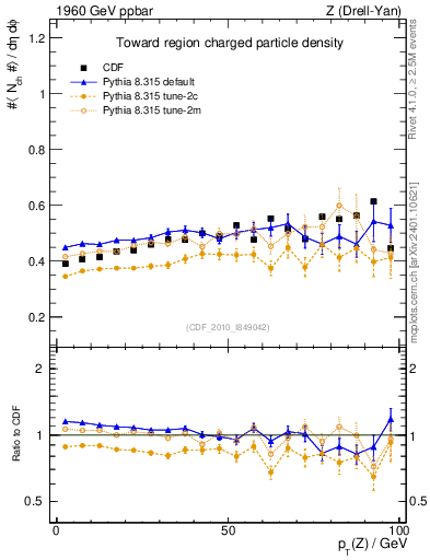 Plot of nch-vs-pt-twrd in 1960 GeV ppbar collisions