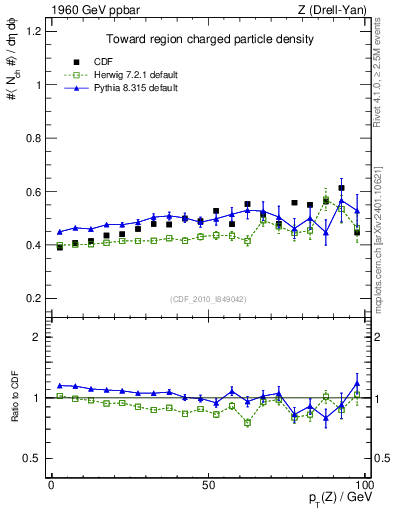 Plot of nch-vs-pt-twrd in 1960 GeV ppbar collisions