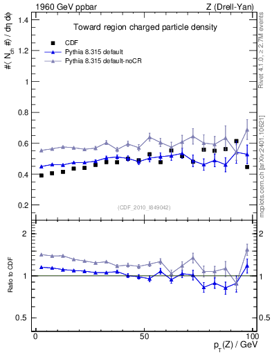 Plot of nch-vs-pt-twrd in 1960 GeV ppbar collisions