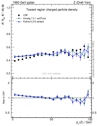 Plot of nch-vs-pt-twrd in 1960 GeV ppbar collisions