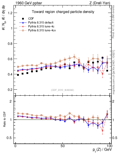 Plot of nch-vs-pt-twrd in 1960 GeV ppbar collisions