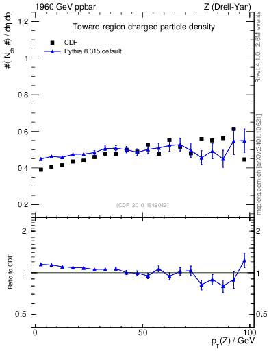 Plot of nch-vs-pt-twrd in 1960 GeV ppbar collisions