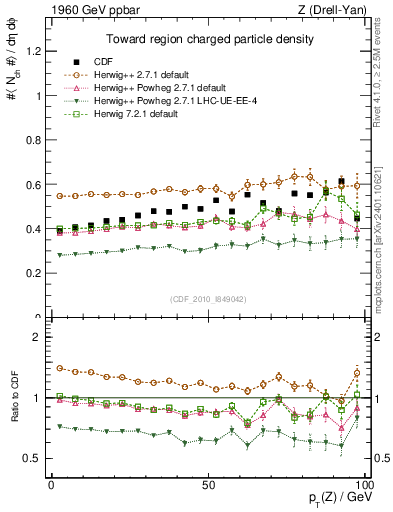 Plot of nch-vs-pt-twrd in 1960 GeV ppbar collisions