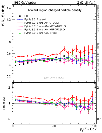 Plot of nch-vs-pt-twrd in 1960 GeV ppbar collisions