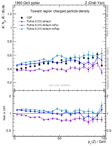 Plot of nch-vs-pt-twrd in 1960 GeV ppbar collisions