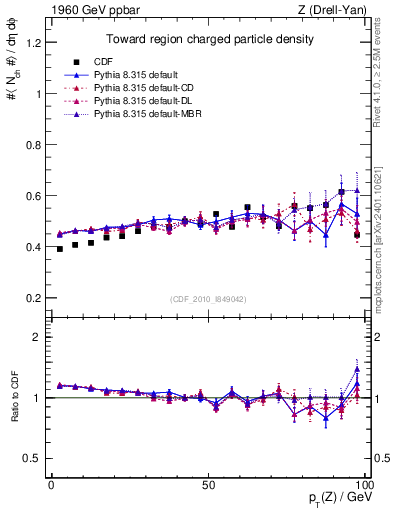 Plot of nch-vs-pt-twrd in 1960 GeV ppbar collisions