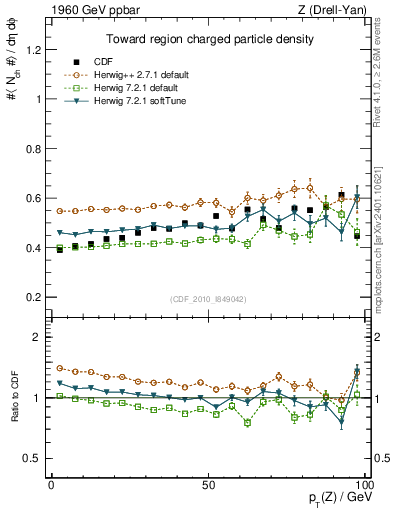 Plot of nch-vs-pt-twrd in 1960 GeV ppbar collisions