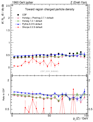 Plot of nch-vs-pt-twrd in 1960 GeV ppbar collisions