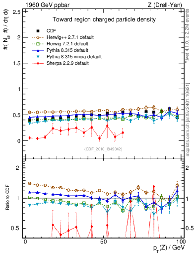 Plot of nch-vs-pt-twrd in 1960 GeV ppbar collisions