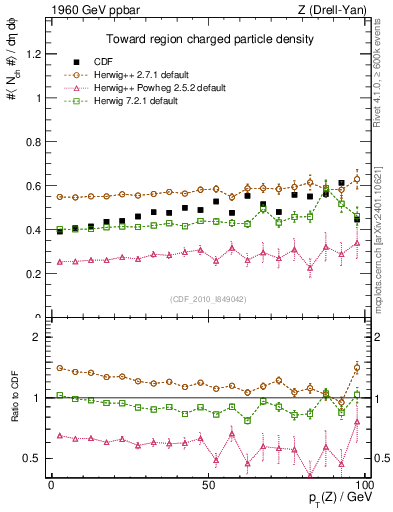 Plot of nch-vs-pt-twrd in 1960 GeV ppbar collisions