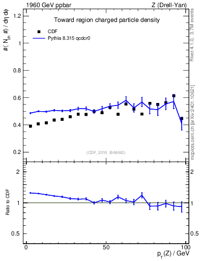 Plot of nch-vs-pt-twrd in 1960 GeV ppbar collisions