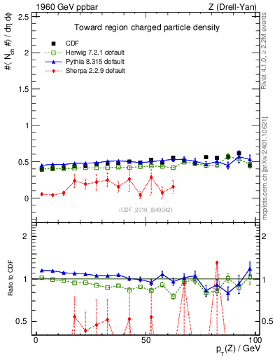 Plot of nch-vs-pt-twrd in 1960 GeV ppbar collisions