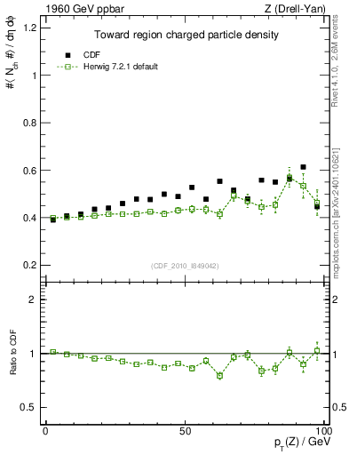 Plot of nch-vs-pt-twrd in 1960 GeV ppbar collisions