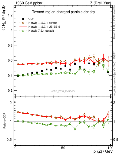 Plot of nch-vs-pt-twrd in 1960 GeV ppbar collisions
