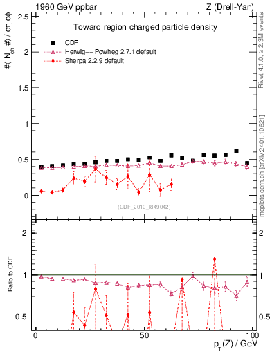 Plot of nch-vs-pt-twrd in 1960 GeV ppbar collisions