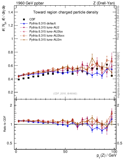 Plot of nch-vs-pt-twrd in 1960 GeV ppbar collisions