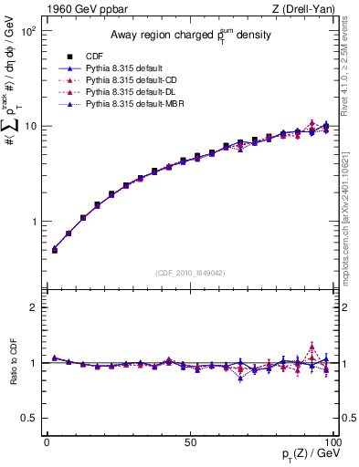 Plot of sumpt-vs-pt-away in 1960 GeV ppbar collisions