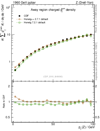 Plot of sumpt-vs-pt-away in 1960 GeV ppbar collisions