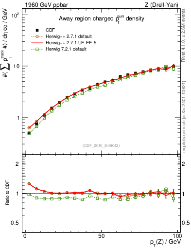Plot of sumpt-vs-pt-away in 1960 GeV ppbar collisions