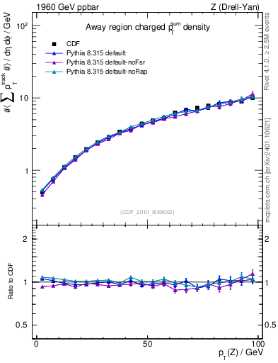 Plot of sumpt-vs-pt-away in 1960 GeV ppbar collisions