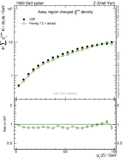 Plot of sumpt-vs-pt-away in 1960 GeV ppbar collisions