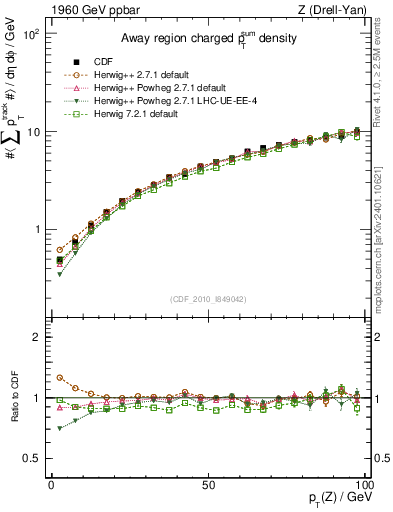 Plot of sumpt-vs-pt-away in 1960 GeV ppbar collisions