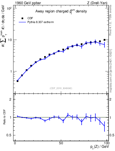 Plot of sumpt-vs-pt-away in 1960 GeV ppbar collisions